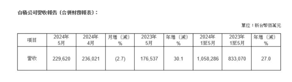 台积电5月营收同比增长30.1%达2296.2亿，环比微降2.7%